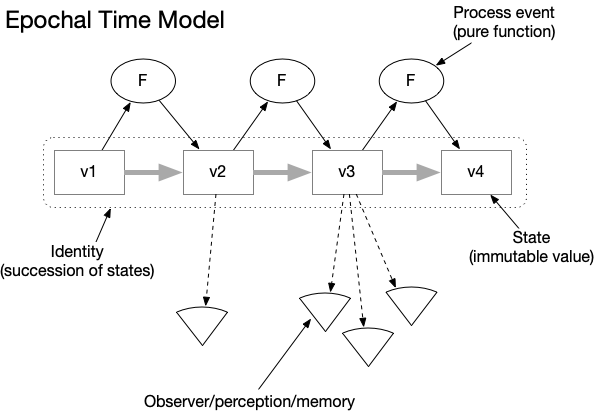 epochal-time-model